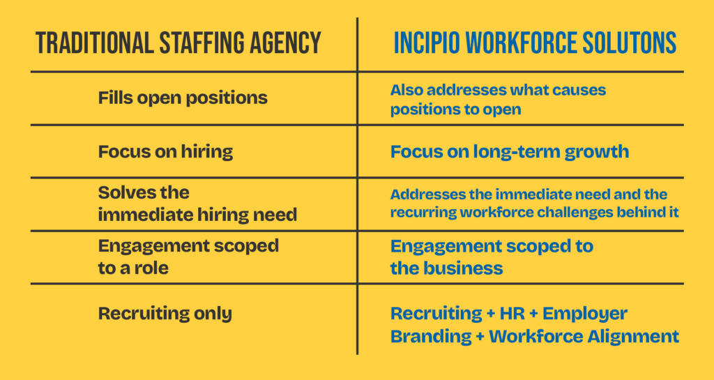 Comparison of traditional staffing agencies and Incipio’s approach to workforce building, long-term growth, strategic planning, and partnership.